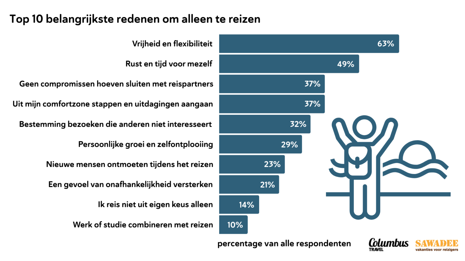 Top 10 belangrijkste redenen om alleen te reizen