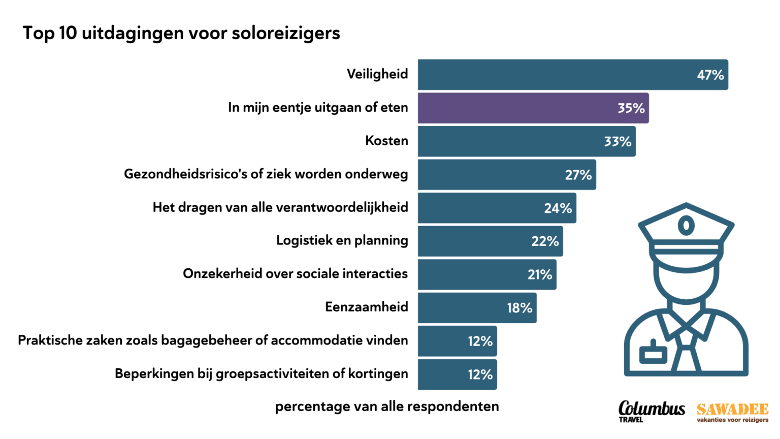 top 10 uitdagingen voor soloreizigers