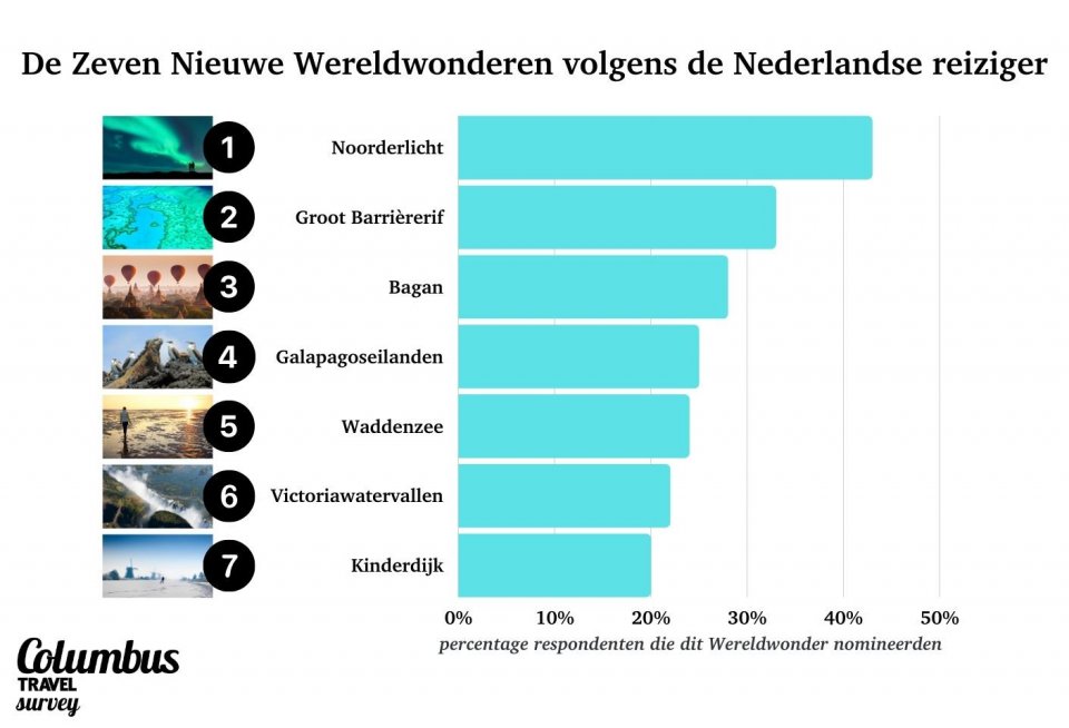 De 7 Nieuwe Wereldwonderen volgens de Nederlandse reiziger