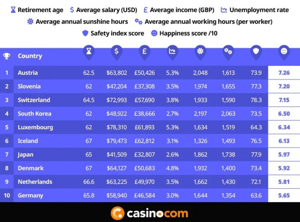 Gelukkigste landen ter wereld volgens Casino.com