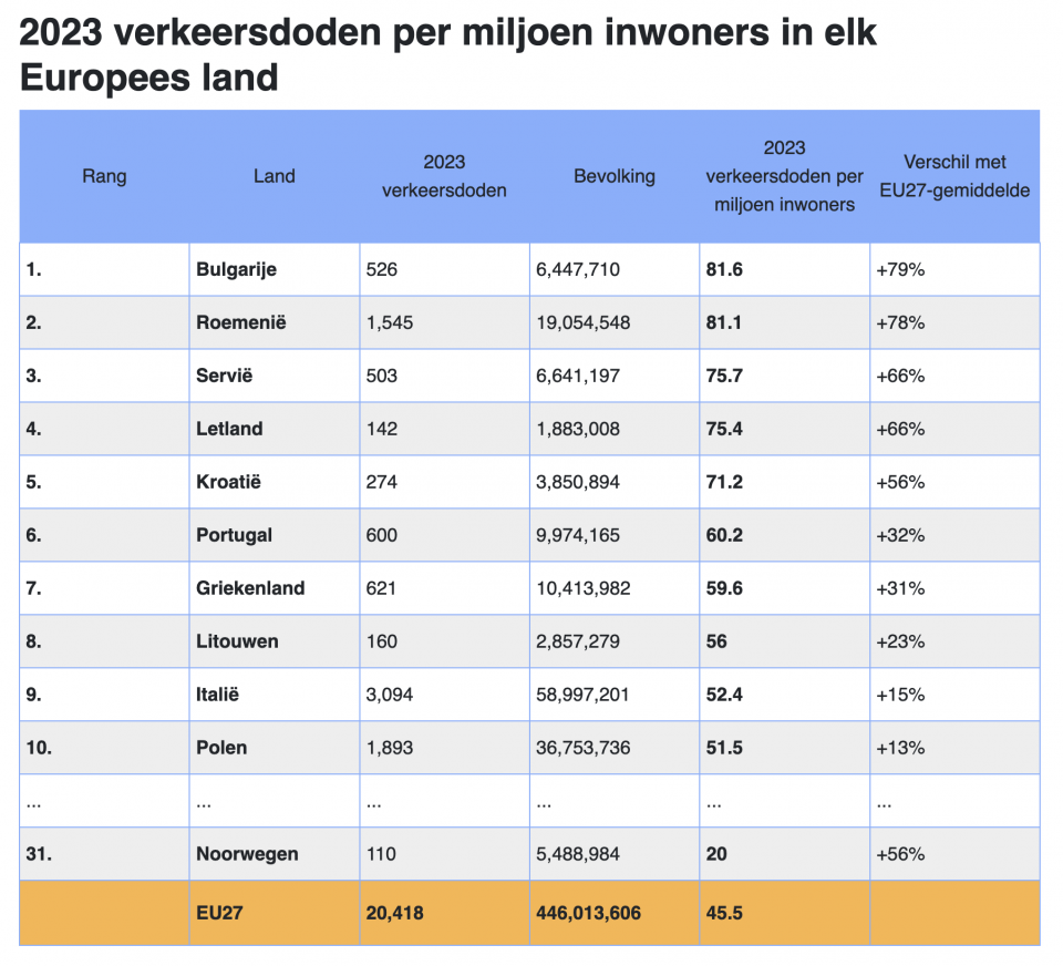 Aantal verkeersdoden per miljoen inwoners in elk Europees land in 2023. Bron: Vignetteswitzerland.com