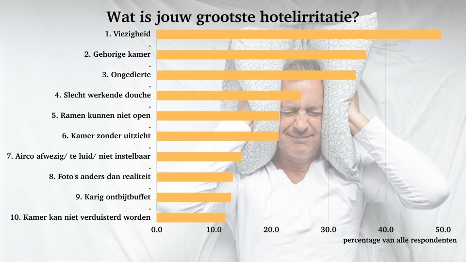 De top 10 grootste hotelirritaties onder Nederlandse reizigers. Bron: Columbus Travel