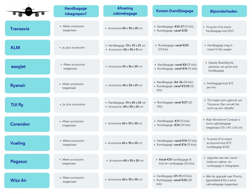 Alle kosten en regels voor handbagage op een rij: voor Transavia, KLM, easyJet, Ryanair, Tui fly, Corendon, Vueling, Pegasus, Wizz Air