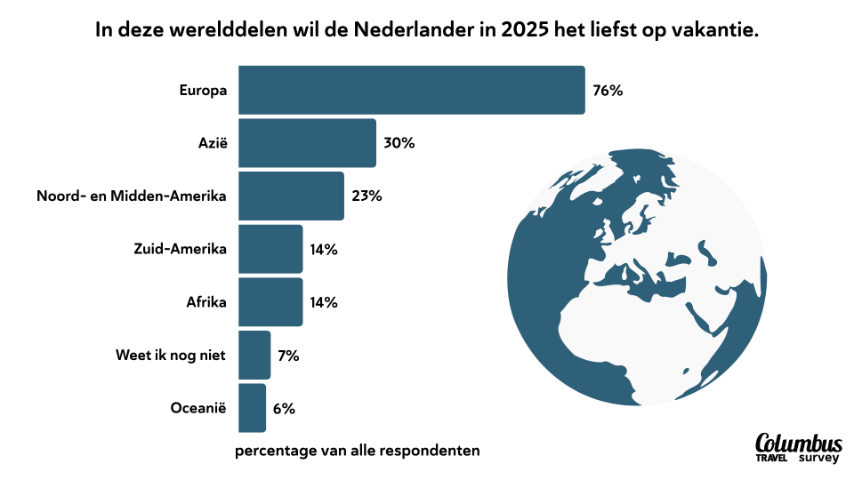 vakantie 2025 leukste landen vakantiedagen | Columbus Travel
