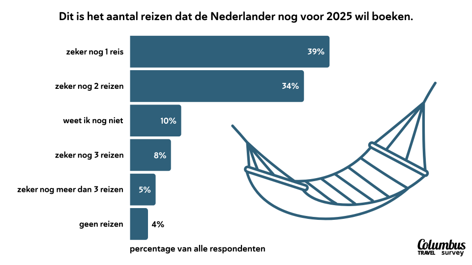 vakantie 2025 leukste landen vakantiedagen | Columbus Travel